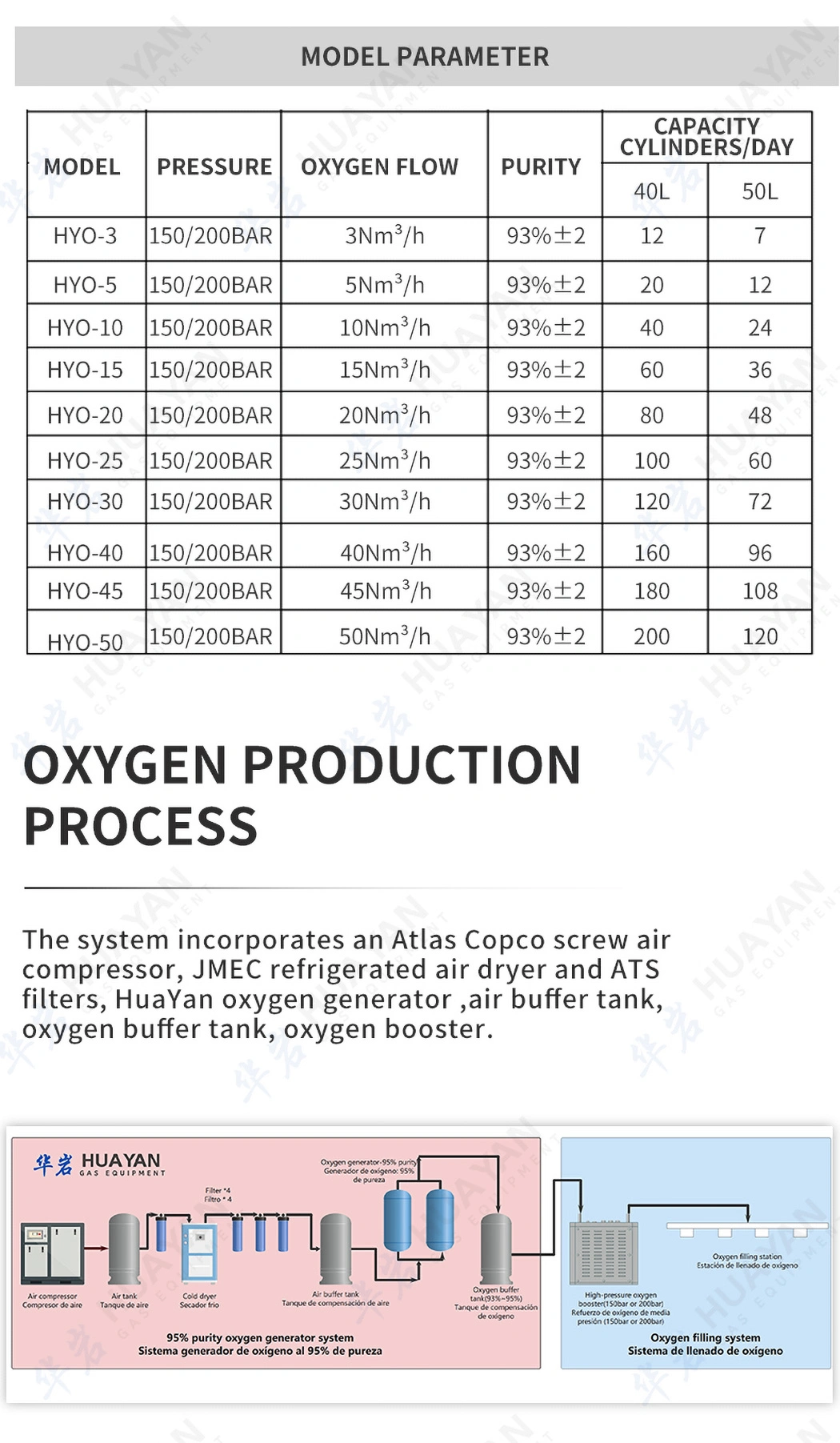 Hyo-40 93% Oxygen Production Plant with Filling Station Industrial Medical Mobile Oxygen Generator